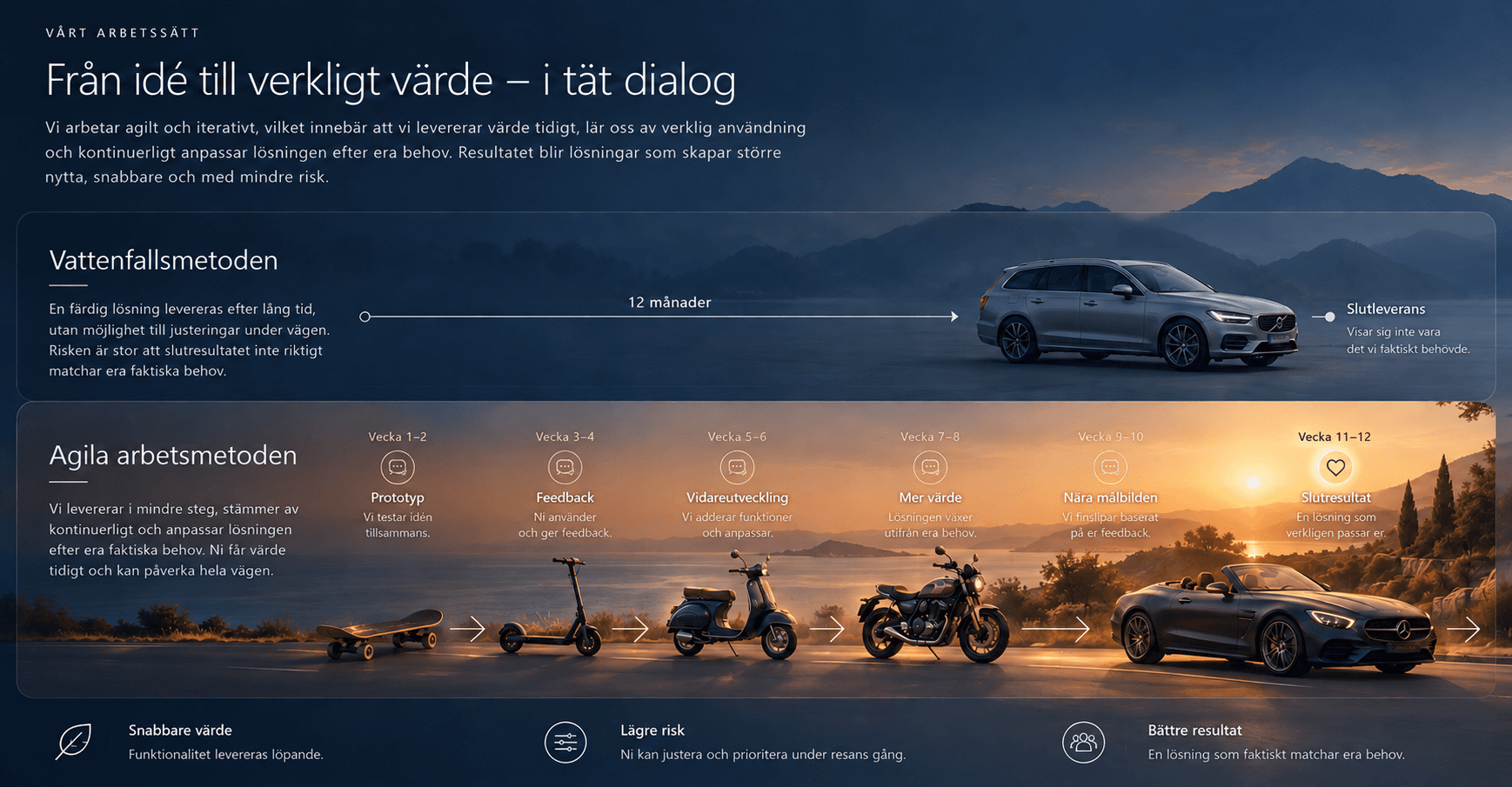 Jämförelse mellan vattenfallsmetoden med en enda slutleverans och ett agilt arbetssätt: prototyp, feedback och löpande vidareutveckling ger värde tidigt och en lösning som anpassas efter era behov.